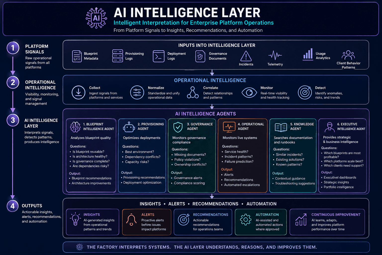 JLT-Lane AI Intelligence Layer Architecture